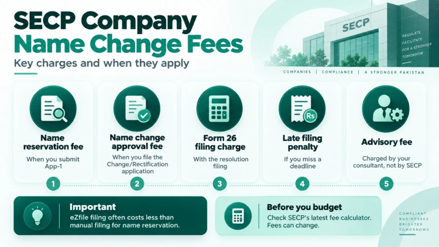 Changing a Company Name in Pakistan: The 2026 SECP Guide 
