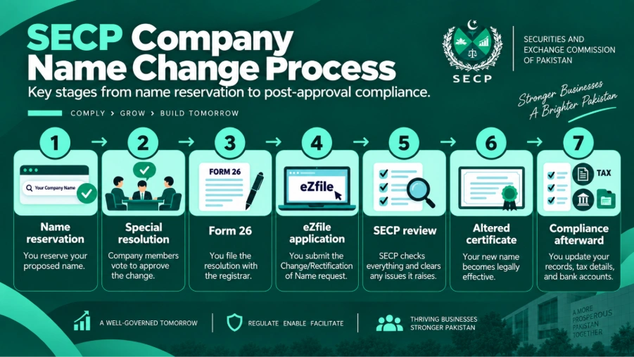 Is your company already registered with SECP