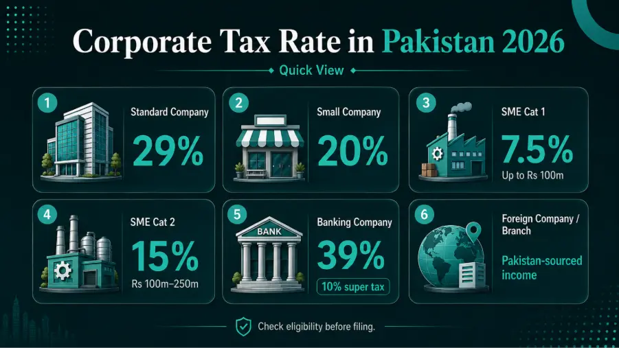 Corporate Tax Rate in Pakistan 2026: Rates, Liability and Filing Penalties 